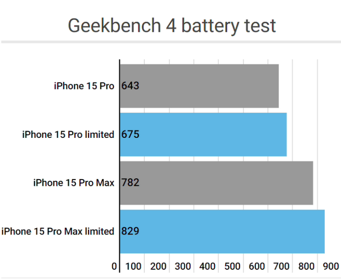 武平apple维修站iPhone15Pro的ProMotion高刷功能耗电吗