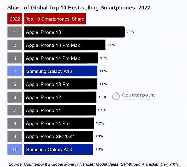 武平苹果维修分享:为什么iPhone14的销量不如iPhone13? 