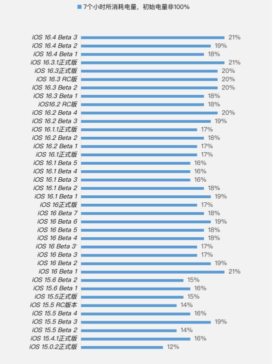 武平苹果手机维修分享iOS 16.4 Beta 3续航跑分等测试结果汇总 