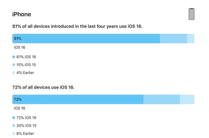 武平苹果手机维修分享iOS 16 / iPadOS 16 安装率 