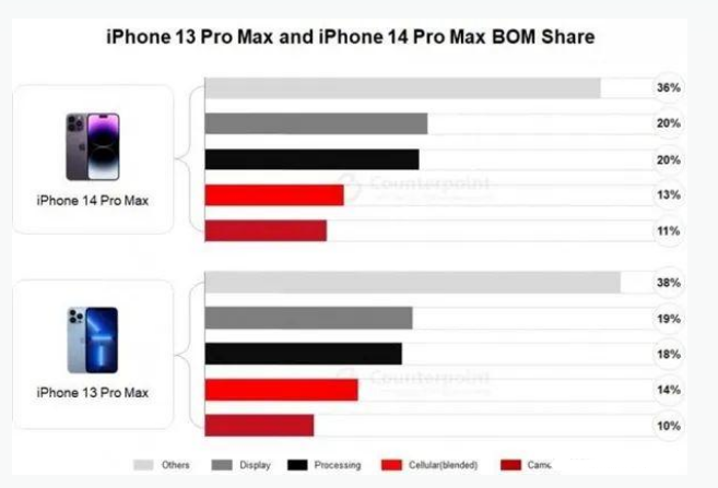 武平苹果手机维修分享iPhone 14 Pro的成本和利润 