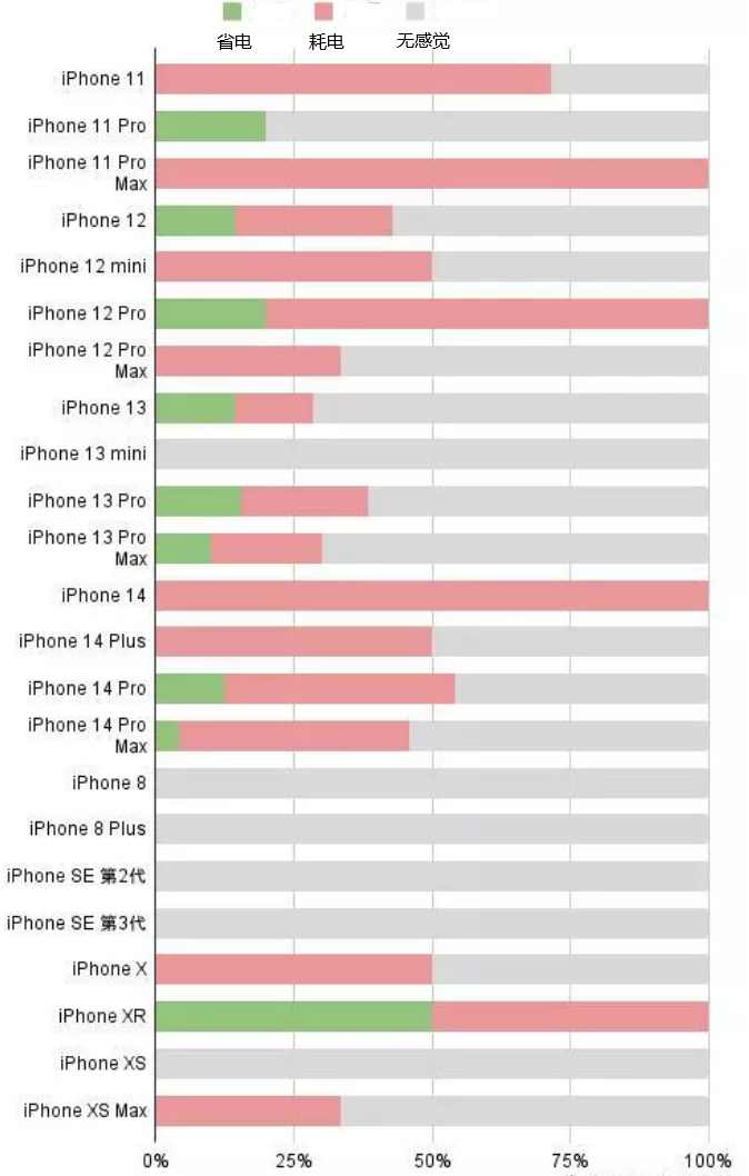 武平苹果手机维修分享iOS16.2太耗电怎么办？iOS16.2续航不好可以降级吗？ 