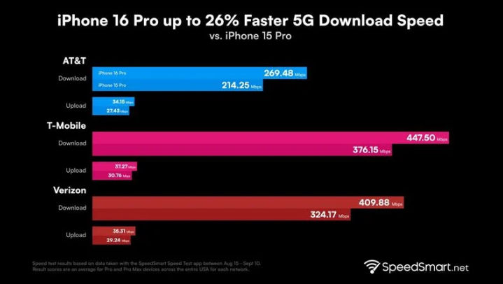 武平苹果手机维修分享iPhone 16 Pro 系列的 5G 速度 